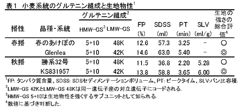 表1 小麦系統のグルテニン組成と生地物性