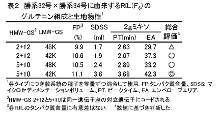 表2 勝系32号×勝系34号に由来するRIL(F)のグルテニン組成と生地物性