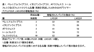 表1.ペレニアルライグラス,イタリアンライグラス,メドウフェスク,トールフェスク及びフェストロリウム品種・系統を供試したときのSSRプライマー