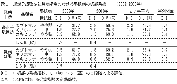 表1.遊走子接種法と発病ほ場における黒根病の根部発病