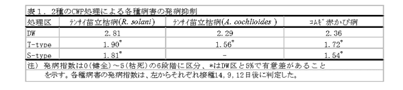 表1.2種のCWP処理による各種病害の発病抑制