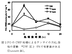 図2 POのCWP処理によるテンサイのPAL活性の変動 *DW区と5%で有意差がある (Dunnett法)。