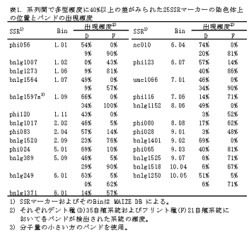 表1.系列間で多型頻度に40%以上の差がみられた25SSRマーカーの染色体上の位置とバンドの出現頻度