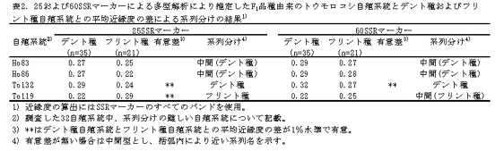 表2.25および60SSRマーカーによる多型解析により推定したF品種由来のトウモロコシ自殖系統とデント種およびフリント種自殖系統との平均近縁度の差による系列分けの結果