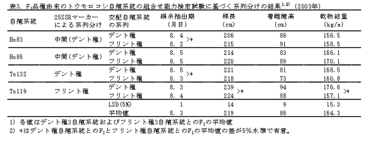 表3 品種由来のトウモロコシ自殖系統の組合せ能力検定試験に基づく系列分けの結果