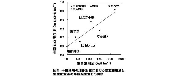 図2 十勝地域の畑作生産における窒素施用量と亜酸化窒素の年間発生量との関係