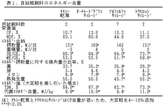 表1.自給粗飼料のエネルギー含量