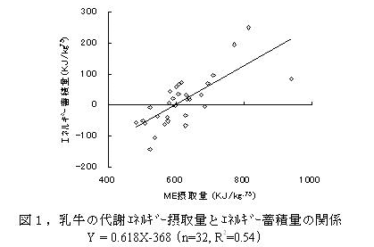 図1,乳牛の代謝エネルギー摂取量とエネルギー蓄積量の関係