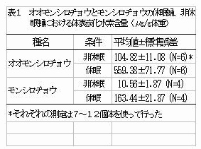 表1 オオモンシロチョウとモンシロチョウの休眠蛹、非休眠蛹における体表炭化水素量