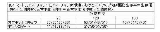 表2 オオモンシロチョウ・モンシロチョウ休眠蛹における0℃での冷蔵期間と生存率=生存個体数/全個体数