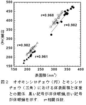 図2 オオモンシロチョウ(円)とモンシロ    チョウ(三角)における体表面積と体重    との関係.