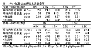 表1 ポット試験の処理および収量等