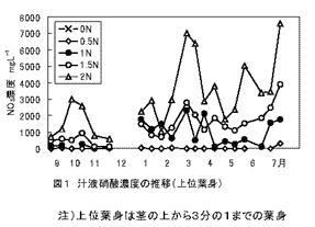 図1 汁液硝酸濃度の推移(上位葉身)