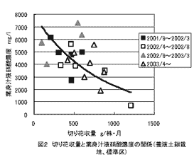 図2 切り花収量と葉身汁液硝酸濃度の関係(養液土耕栽培、標準区)