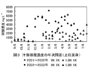 図3 汁液硝酸濃度の年次間差(上位葉身)