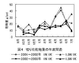 図4 切り花乾物重の年次間差