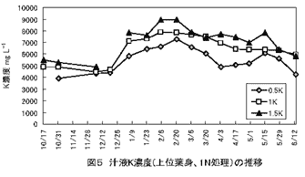 図5 汁液K濃度(上位葉身、1N処理)の推移