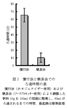 図2 慣行法と簡易法でのろ過時間の差