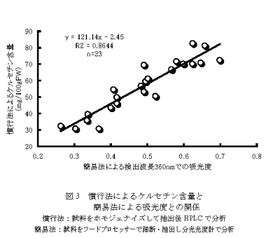図3 慣行法によるケルセチン含量と簡易法による吸光度との関係