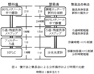 図4 慣行法と簡易法による分析操作および時間の比較