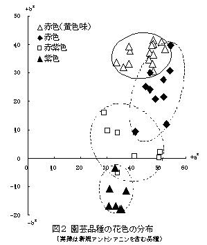 図2 園芸品種の花色の分布