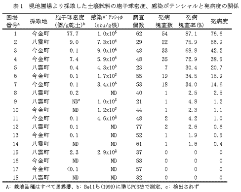 表1 現地圃場より採取した土壌試料の胞子球密度、感染ポテンシャルと発病度の関係