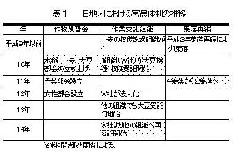 表1 B地区における営農体制の推移