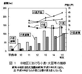 図1 B地区における小麦・大豆等の推移