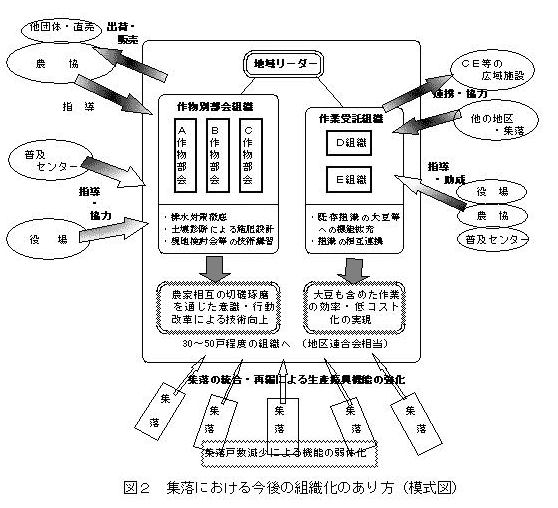 図2 図2 集落における今後の組織化のあり方(模式図)