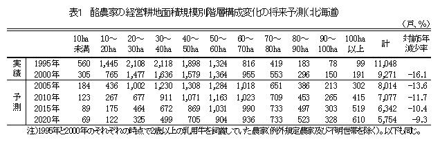 表1 酪農家の経営耕地面積規模別階層構成変化の将来予測(北海道)