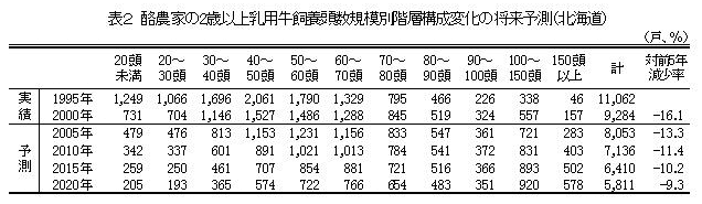 表2 酪農家の2歳以上乳用牛飼養頭数規模別階層構成変化の将来予測(北海道)