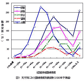 図1 支庁別にみた面積規模別農家数