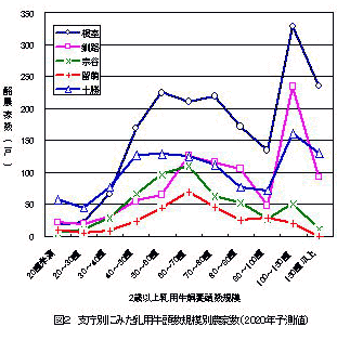 図2 支庁別にみた乳用牛頭数規模別農家数