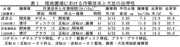 表1 現地圃場における作業体系と大豆の出芽性