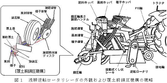 図1 浅耕逆転ロータリシーダーの外観および履土前鎮圧機構の概略