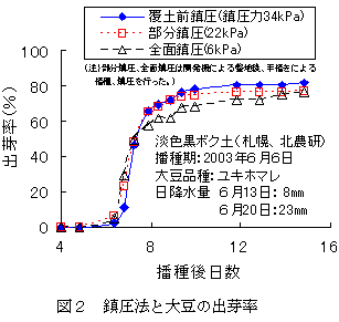 図2 鎮圧法と大豆の出芽率