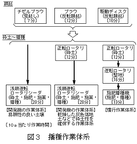 図3 播種作業体系