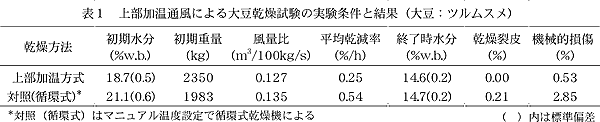 表1 上部加温通風による大豆乾燥試験の実験条件と結果