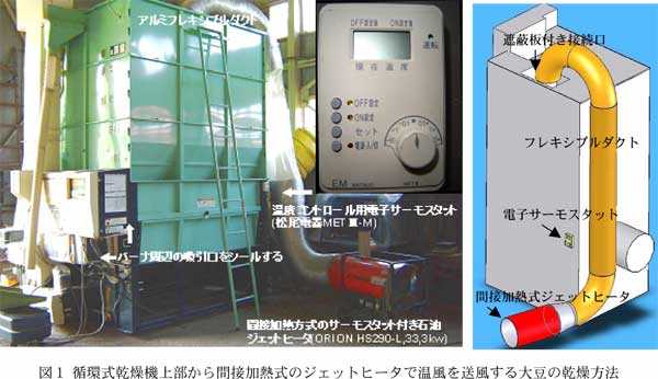 図1 循環式乾燥機上部から間接加熱式のジェットヒーターで温風を送風する大豆の乾燥方法