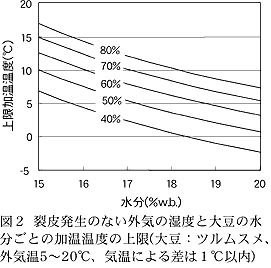 図2 裂皮発生のない外気の湿度と大豆の水分ごとの加温温度の上限