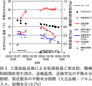 図3 上部加温送風による乾燥経過と裂皮粒、機械的損傷粒発生割合、送風温度、送風空気の平衡水分指標、裂皮限界の平衡水分指標