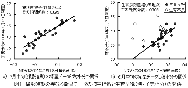 図1 撮影時期の異なる衛星データの植生指数と生育早晩(穂・子実水分)の関係