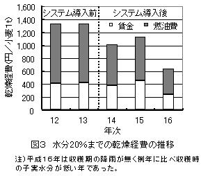 図3 水分20%までの乾燥経費の推移