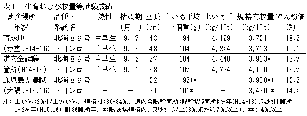 表1 生育および収量等試験成績