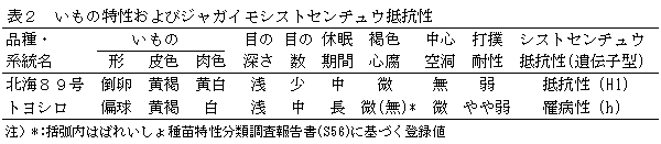 表2 いもの特性およびジャガイモシストセンチュウ抵抗性