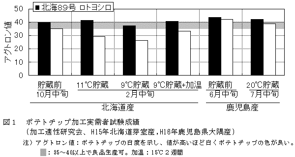 図1 ポテトチップ加工実需者試験成績