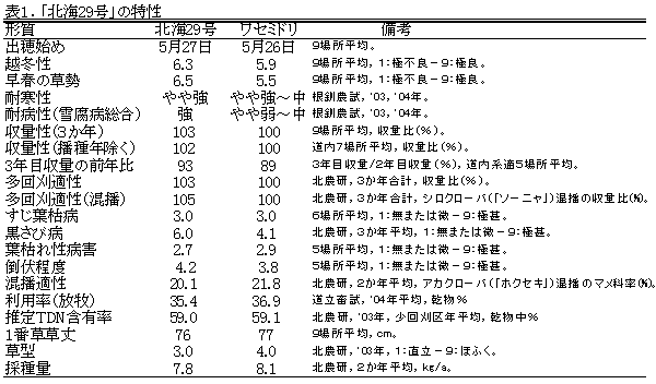 表1 「北海29号」の特性