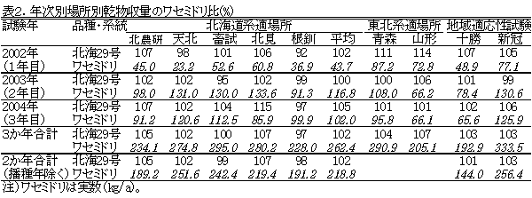 表2 年次別場所別乾物収量のワセミドリ比(%)