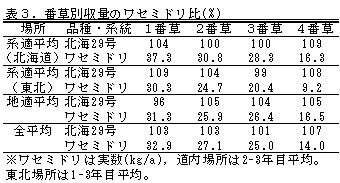 表3 番草別収量のワセミドリ比(%)