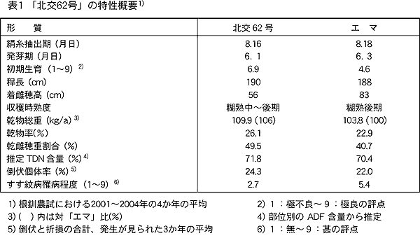 表1.「北交62号」の特性概要